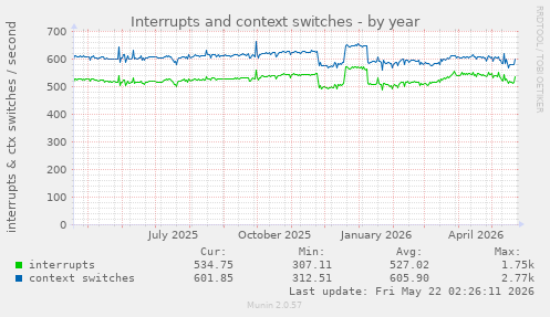 yearly graph