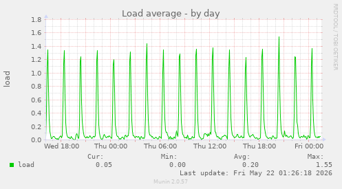 Load average