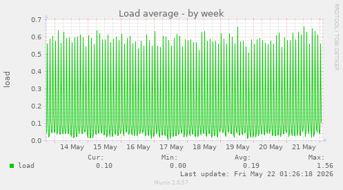 Load average
