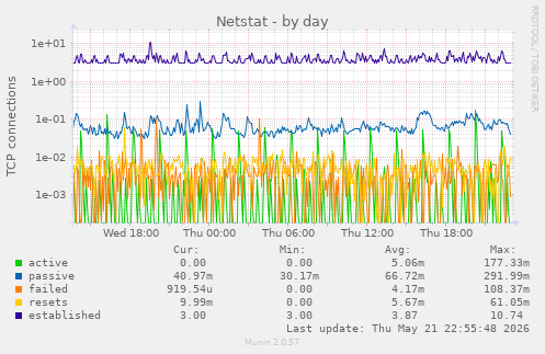 Netstat