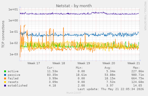 Netstat