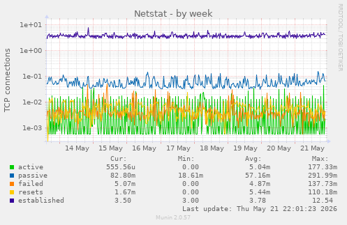 Netstat