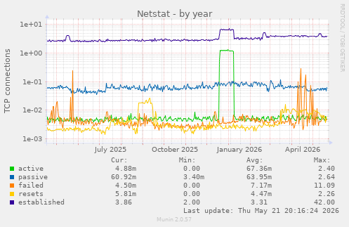 Netstat