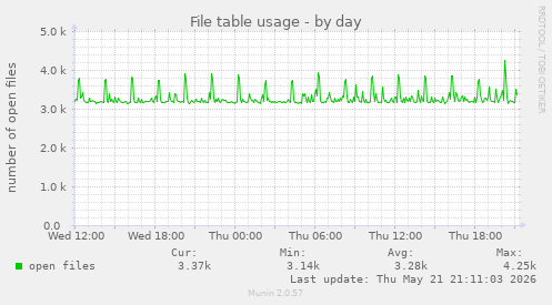 File table usage