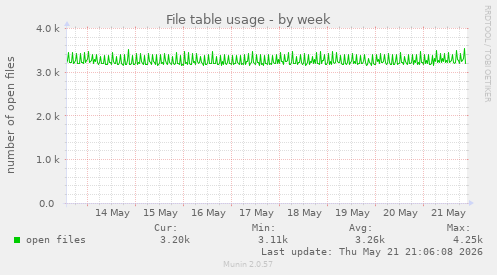 File table usage