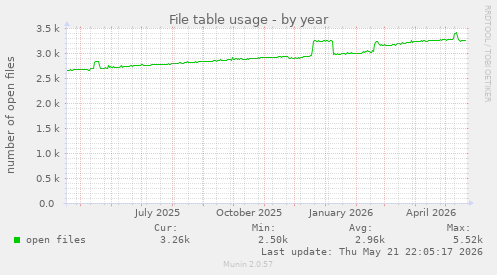File table usage