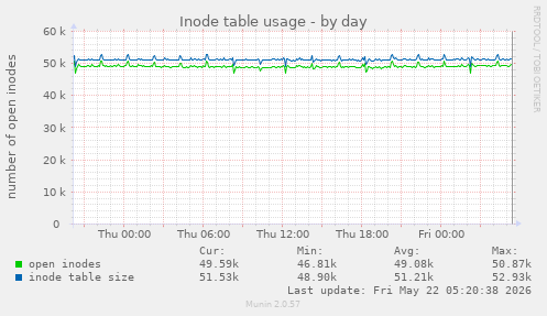 daily graph