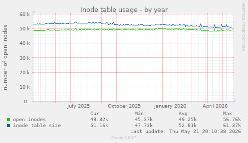 Inode table usage