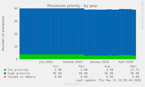 Processes priority