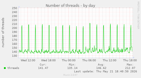 Number of threads