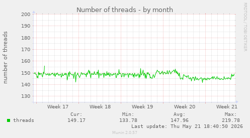 Number of threads