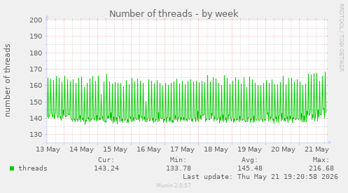 Number of threads