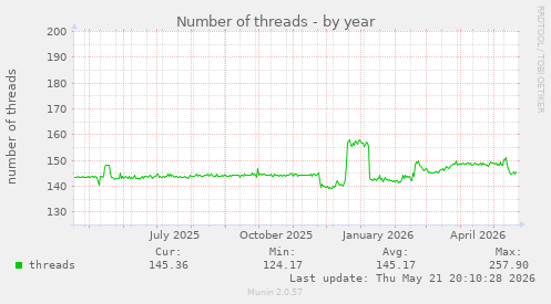 Number of threads