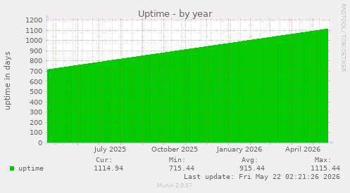 yearly graph
