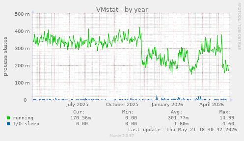 VMstat