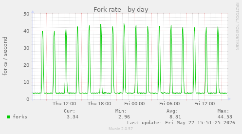 Fork rate