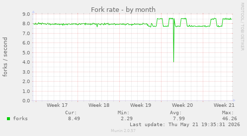 Fork rate