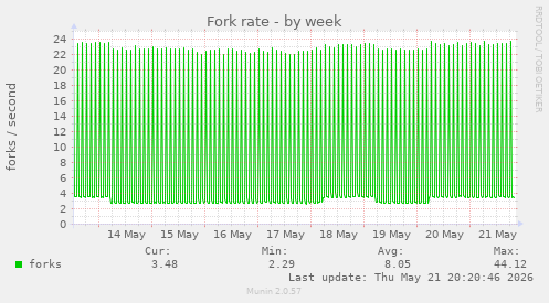 Fork rate