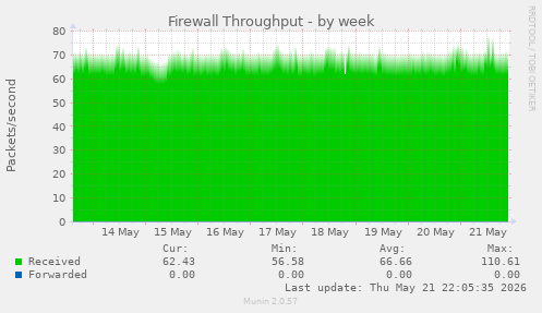 Firewall Throughput