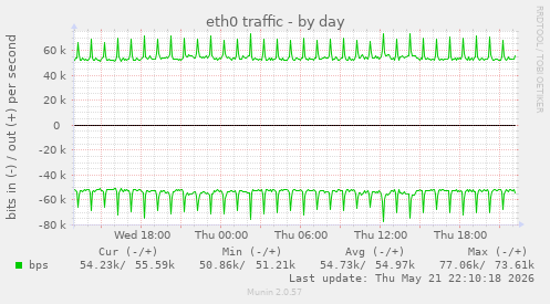 eth0 traffic
