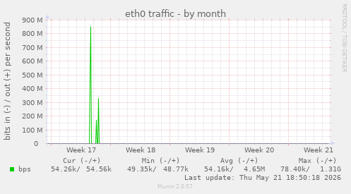 eth0 traffic