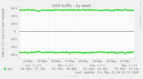 eth0 traffic