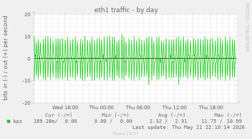daily graph