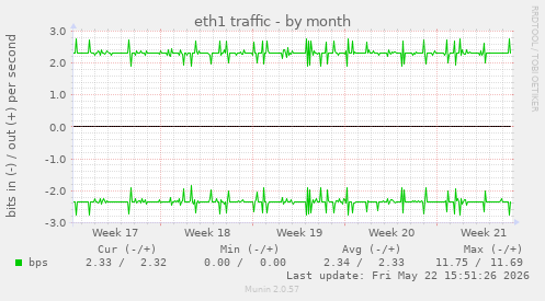 eth1 traffic