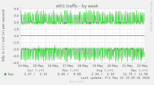 weekly graph