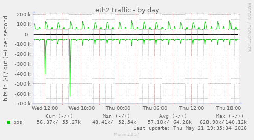daily graph