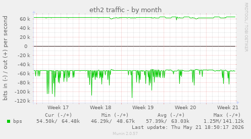eth2 traffic
