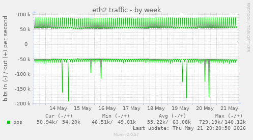 weekly graph