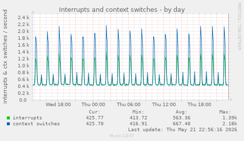 Interrupts and context switches