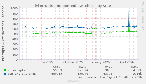 yearly graph