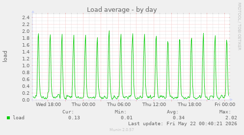 Load average