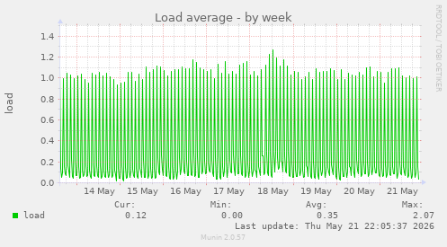 Load average