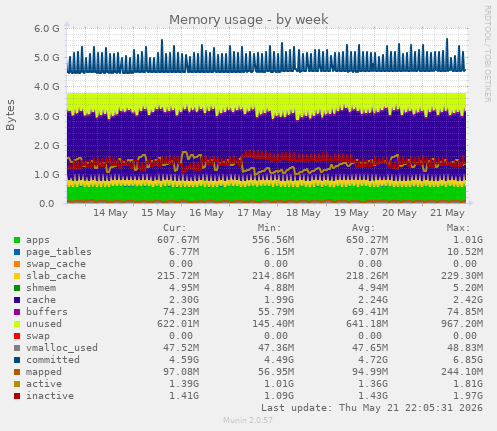 Memory usage