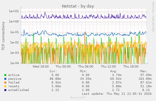 Netstat