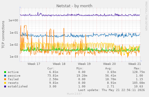 Netstat