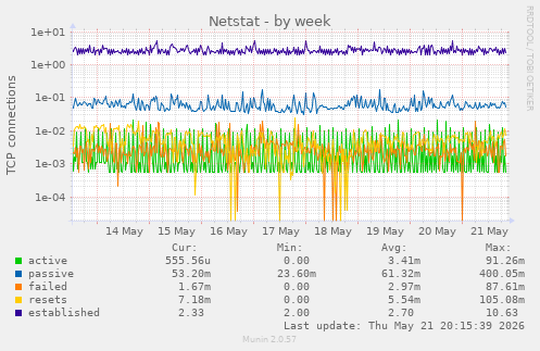 Netstat
