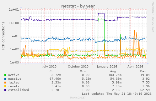 Netstat