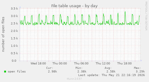 File table usage