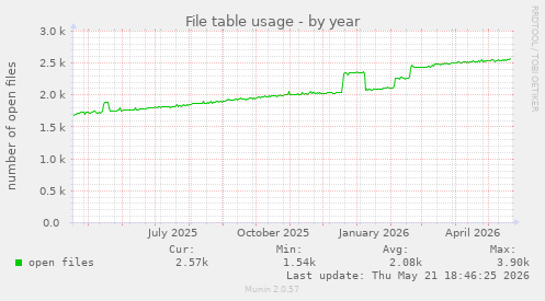 File table usage