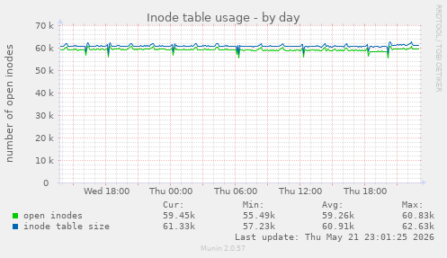 daily graph