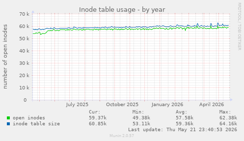 Inode table usage