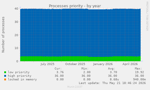 Processes priority