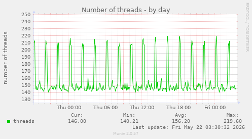 Number of threads