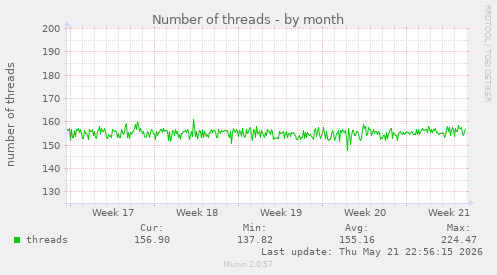 Number of threads