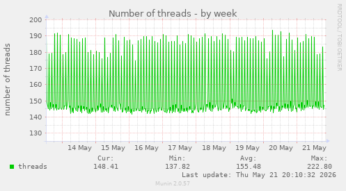 Number of threads