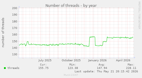Number of threads